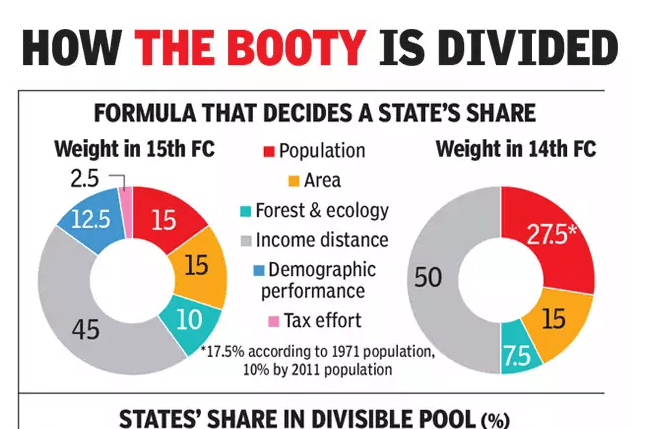 Share of States 15th Finance Commission