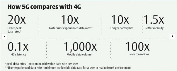 Speed (5th Generation)?