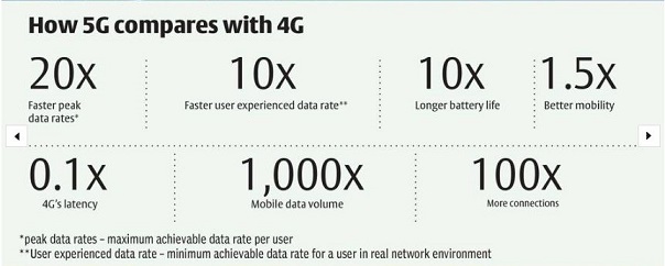  Speed (5th Generation)? 