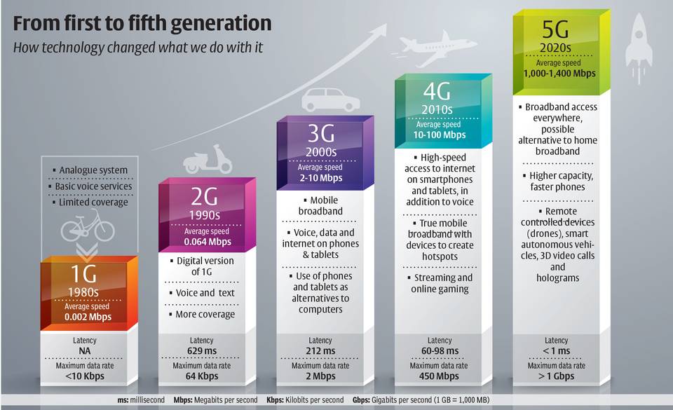 5G the 5th Generation Mobile Network